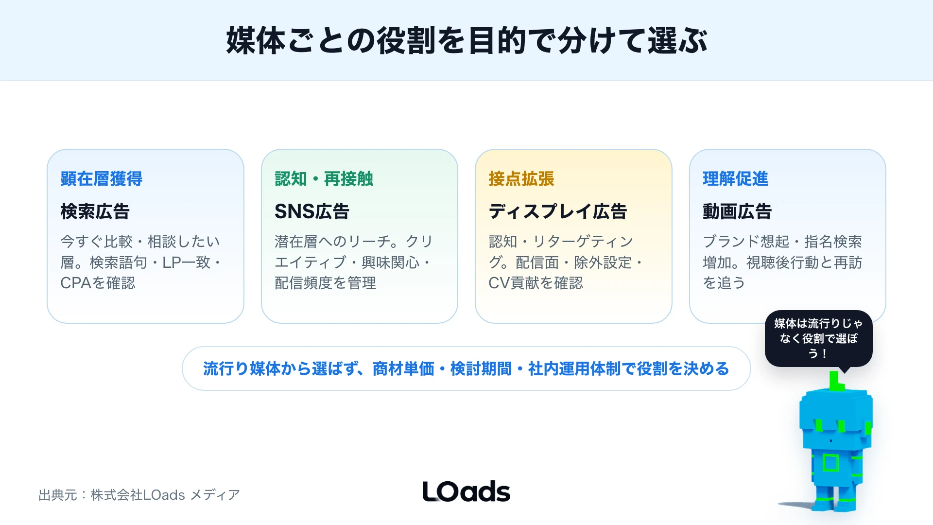 Web広告戦略で広告クリックからLPフォームCRM商談までをつなぐ導線マップ