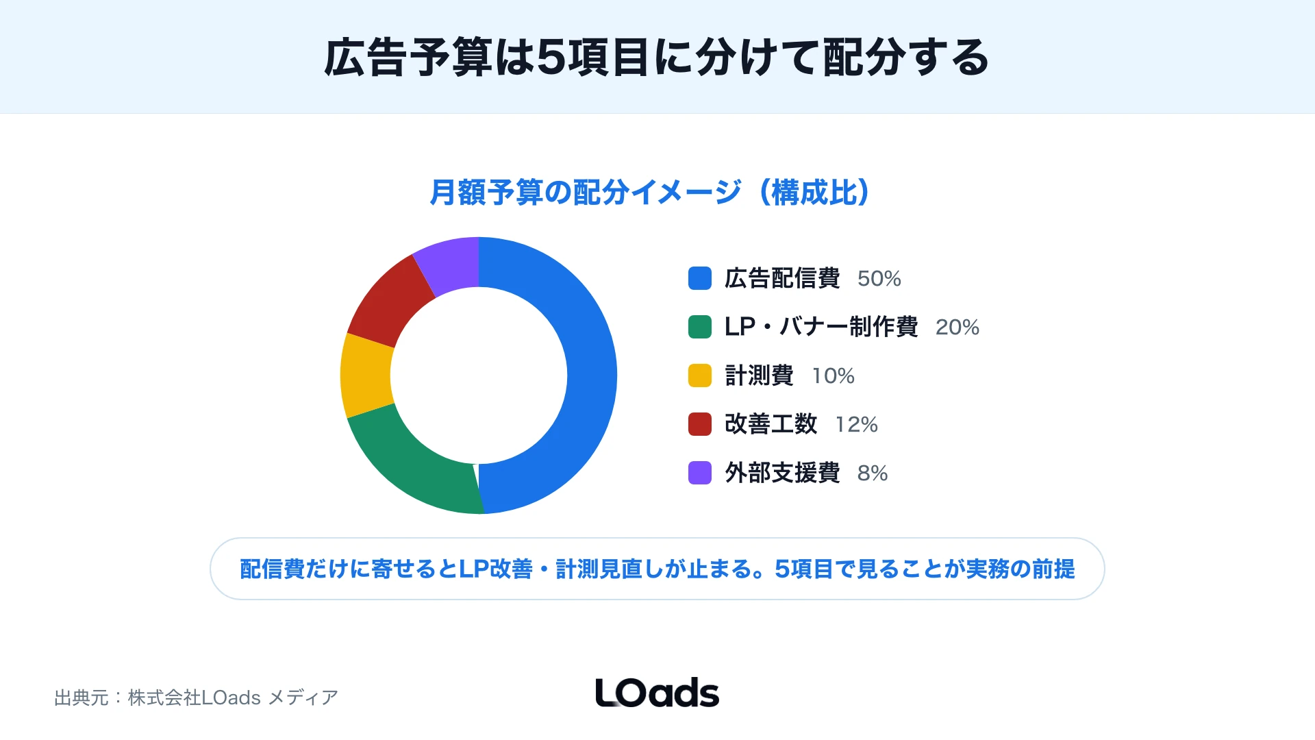 Web広告戦略で内製継続部分支援戦略相談運用代行を切り分ける分岐図
