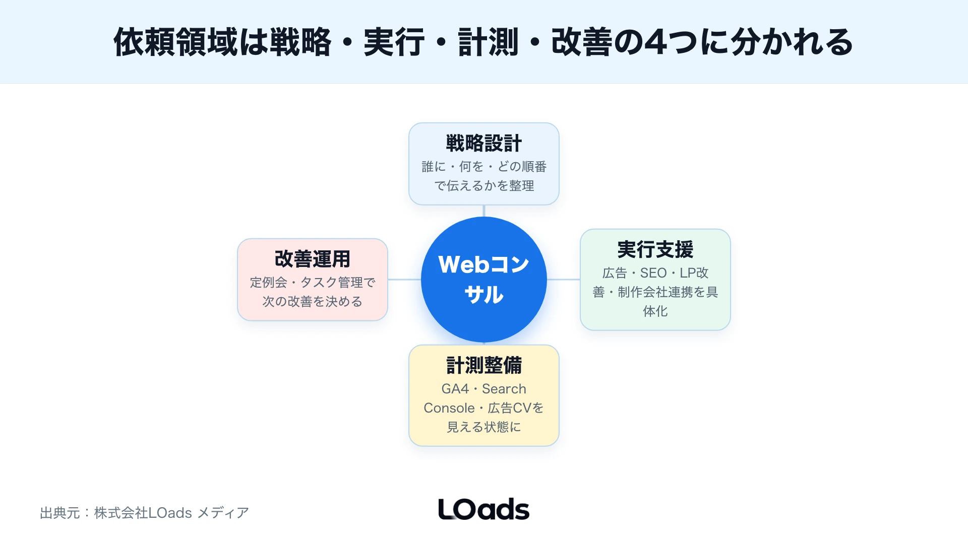 Webコンサルへ依頼する範囲を戦略設計、実行支援、計測整備、改善運用の4領域に分けた図