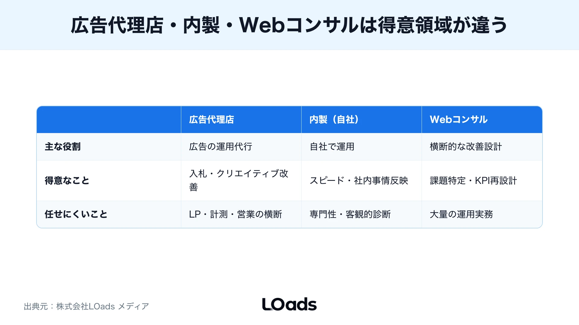 広告代理店と内製とWebコンサルの関与範囲を、運用作業と事業課題への関与で比較したマトリクス