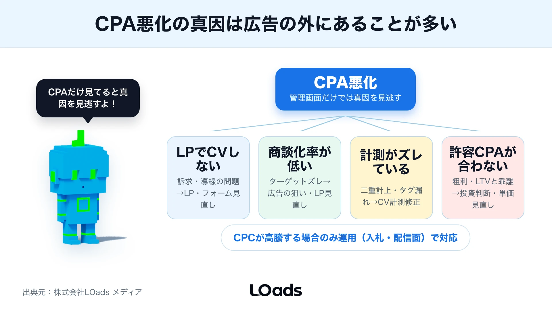 CPA悪化の表面原因からLP、CV計測、商談化、顧客価値まで深掘りする原因整理図