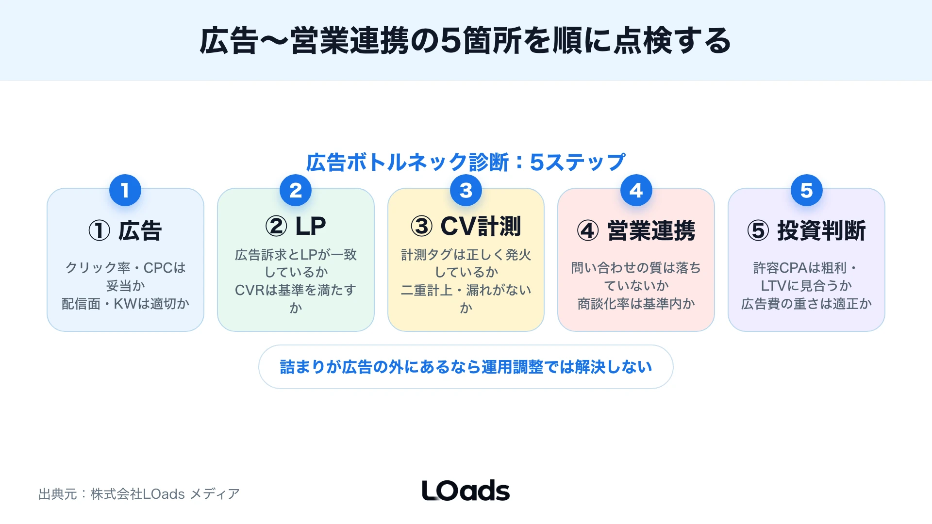 広告費とLTVから許容CPAを再設定し、投資継続か見直しかを判断する図
