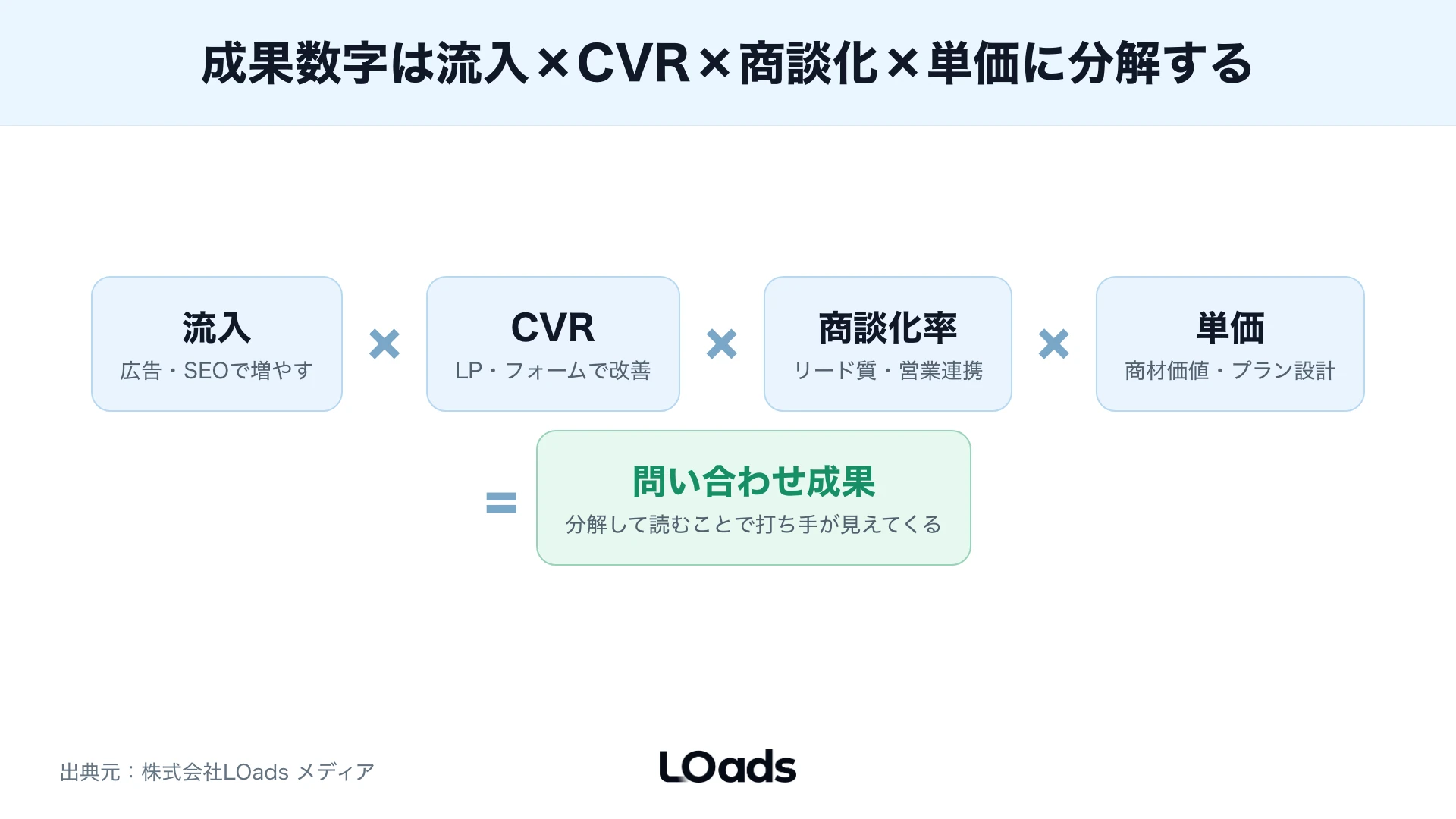 Webコンサルティング事例の成果数字を流入、CVR、商談化率、単価に分解する図