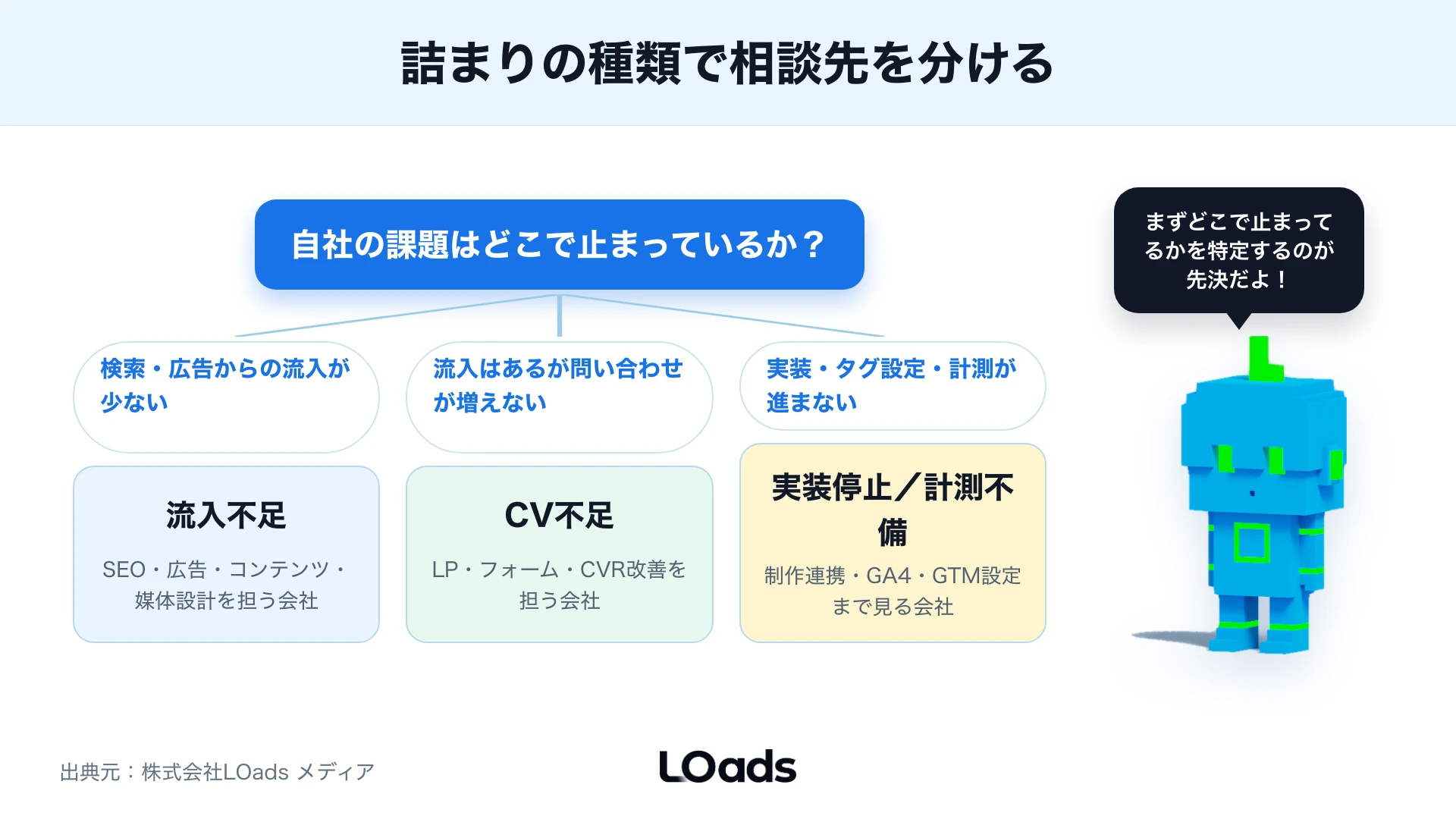 流入不足・CV不足・実装停止・計測不備から相談すべきWebコンサルティング会社タイプを分ける図