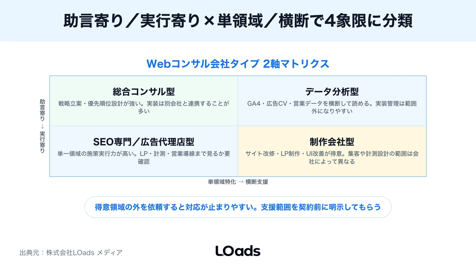 Webコンサルティング会社タイプを助言寄り・実行寄り、単領域・横断支援の2軸で比較する図