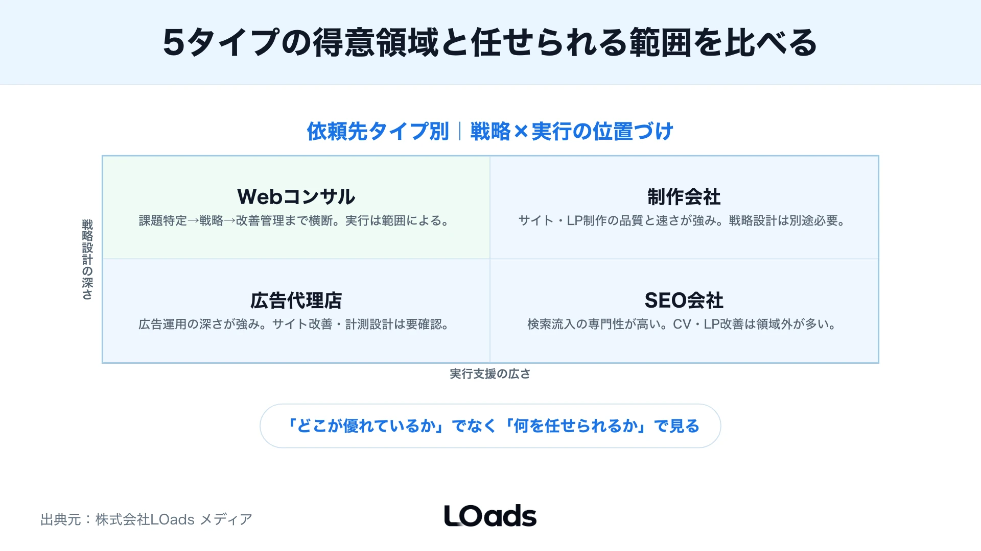 戦略設計の深さと実行支援の広さでWebコンサルティングの依頼先タイプを比較するマトリクス