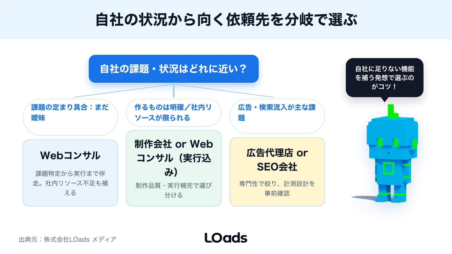 予算と社内リソースと計測環境からWebコンサルティングの相談先を分ける分岐図