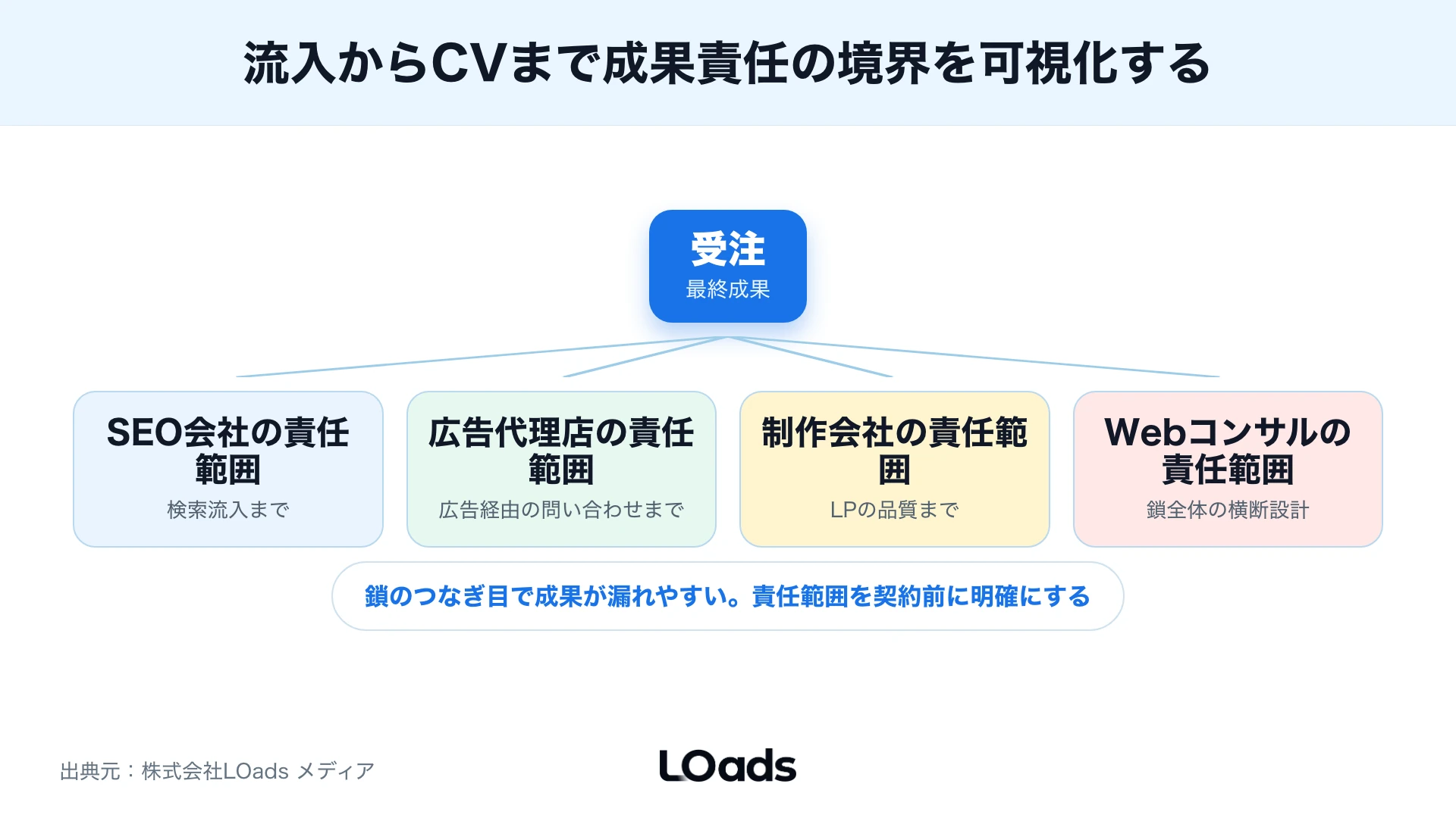 流入からCVと商談と受注までWebコンサルティングの成果責任を分けて見るKPIツリー