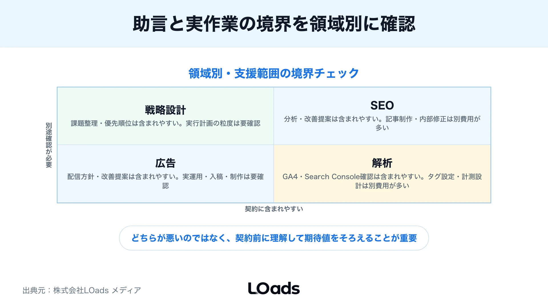 Webコンサルティング契約の支援範囲を戦略・SEO・広告・解析の4領域で助言と実作業に分けたマトリクス