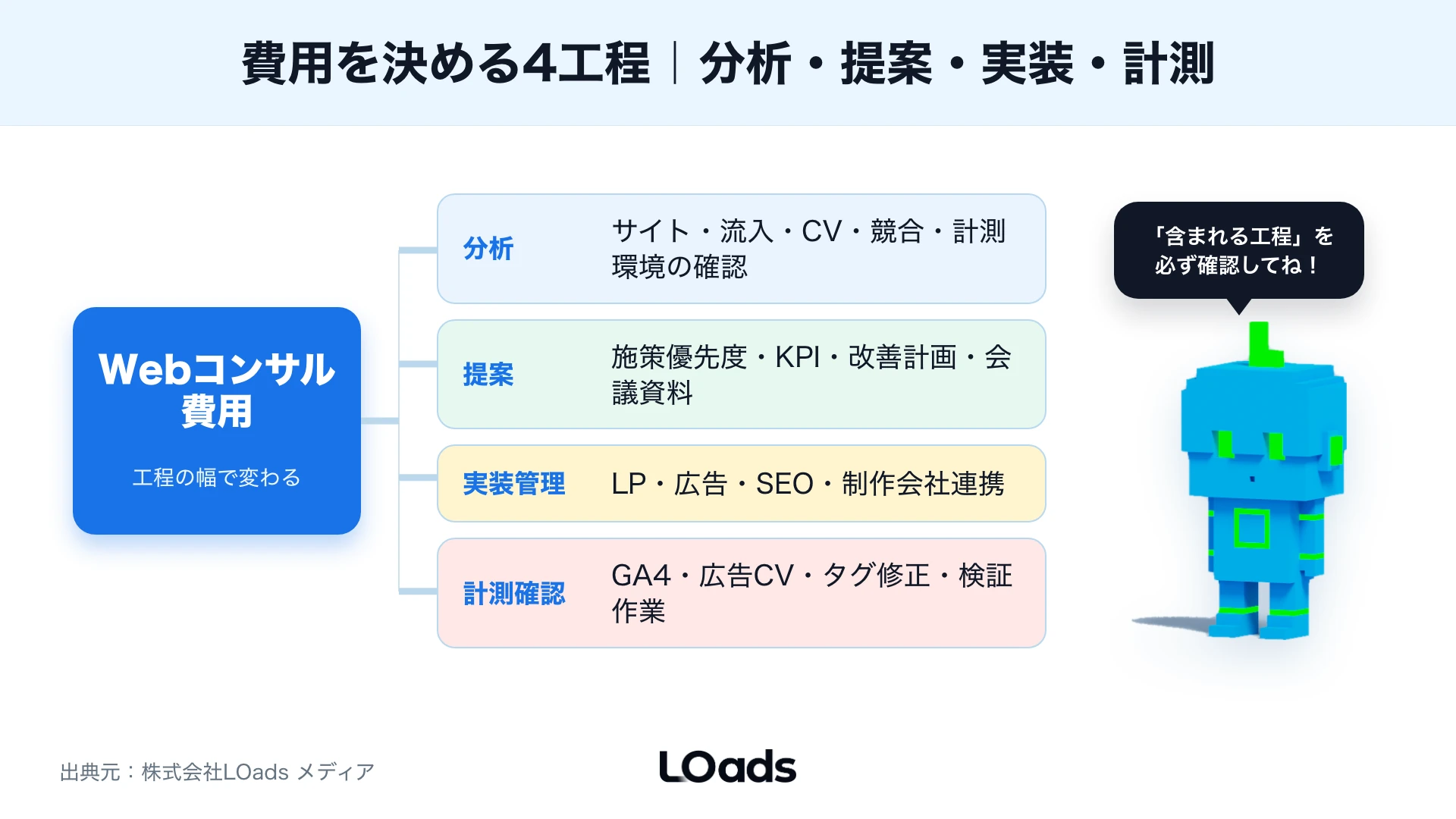 Webコンサルティング費用を決める分析・提案・実装管理・計測確認の4工程を構造分解した図