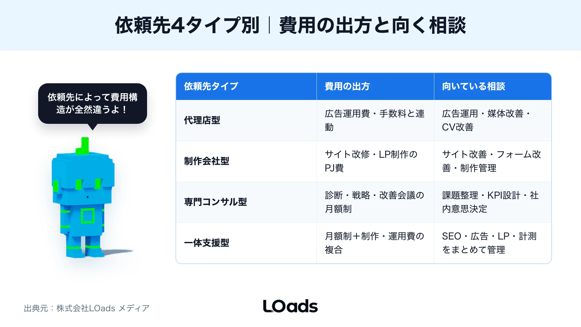 Webコンサルティングの依頼先4タイプ（代理店型・制作会社型・専門コンサル型・一体支援型）の費用の出方と向く相談を比較した図
