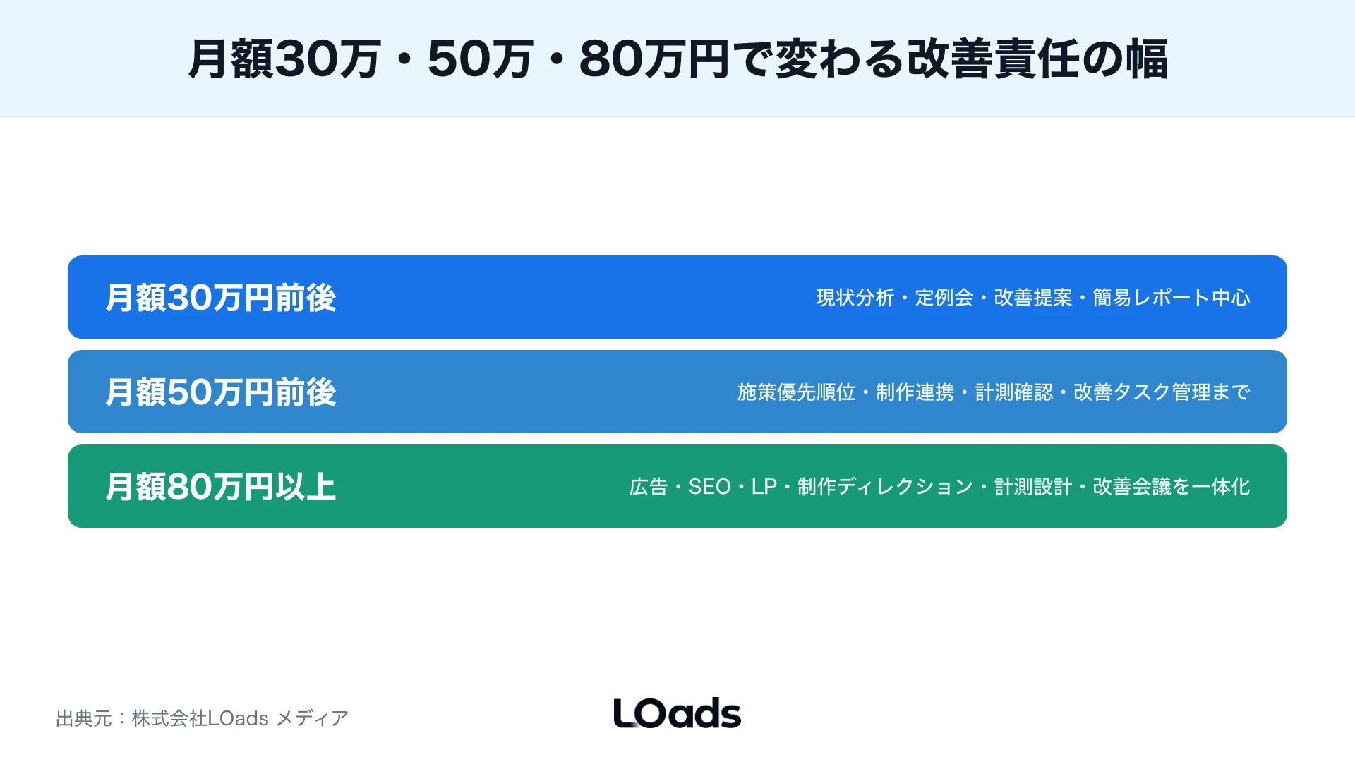 Webコンサルティング費用の月額30万円・50万円・80万円で契約内に入りやすい支援範囲を積み上げレイヤーで整理した図
