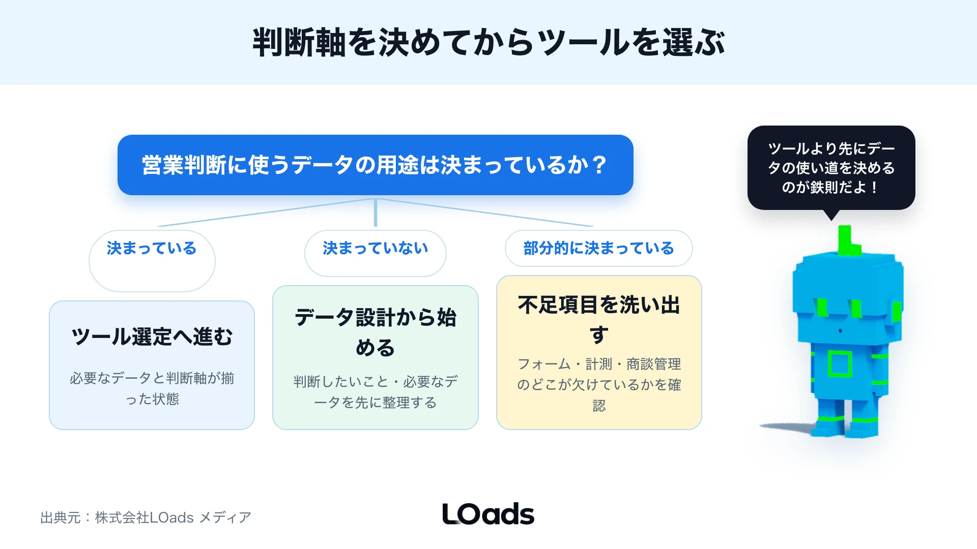 WebコンサルティングでMA CRM SFAとWeb解析の役割を顧客段階で分ける構成図