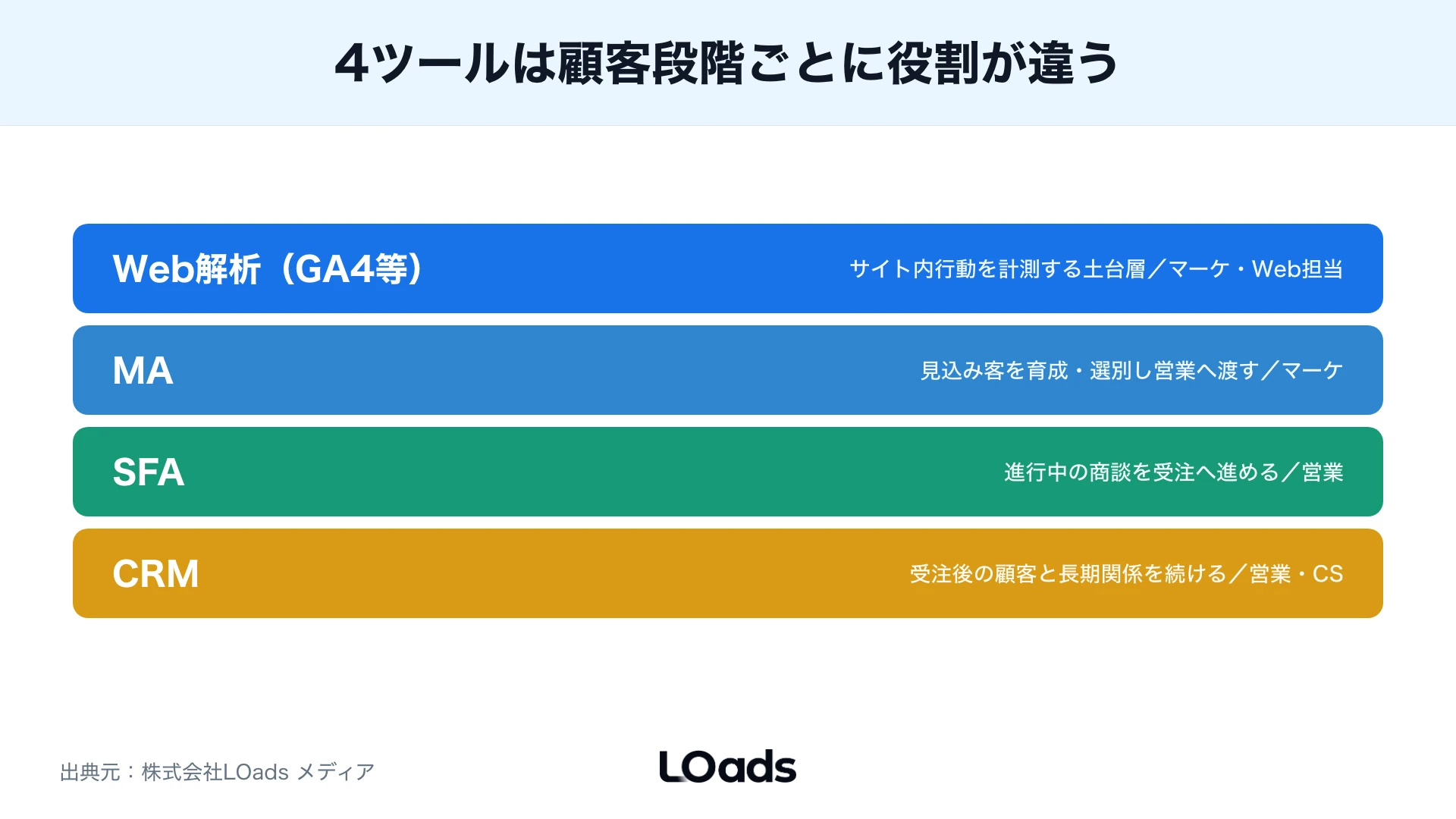 WebサイトのCVデータをMA CRM SFAへ連携して商談と受注まで見るダッシュボード図