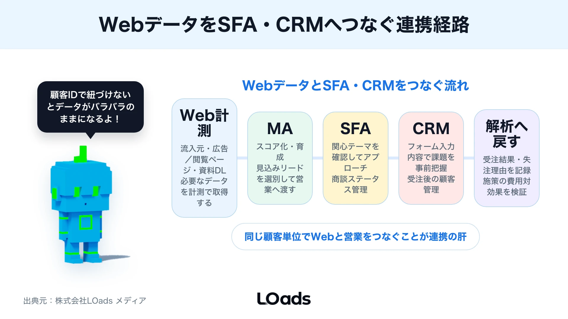 WebコンサルティングでCRM連携を外部相談すべきかを確認する相談前チェックシート