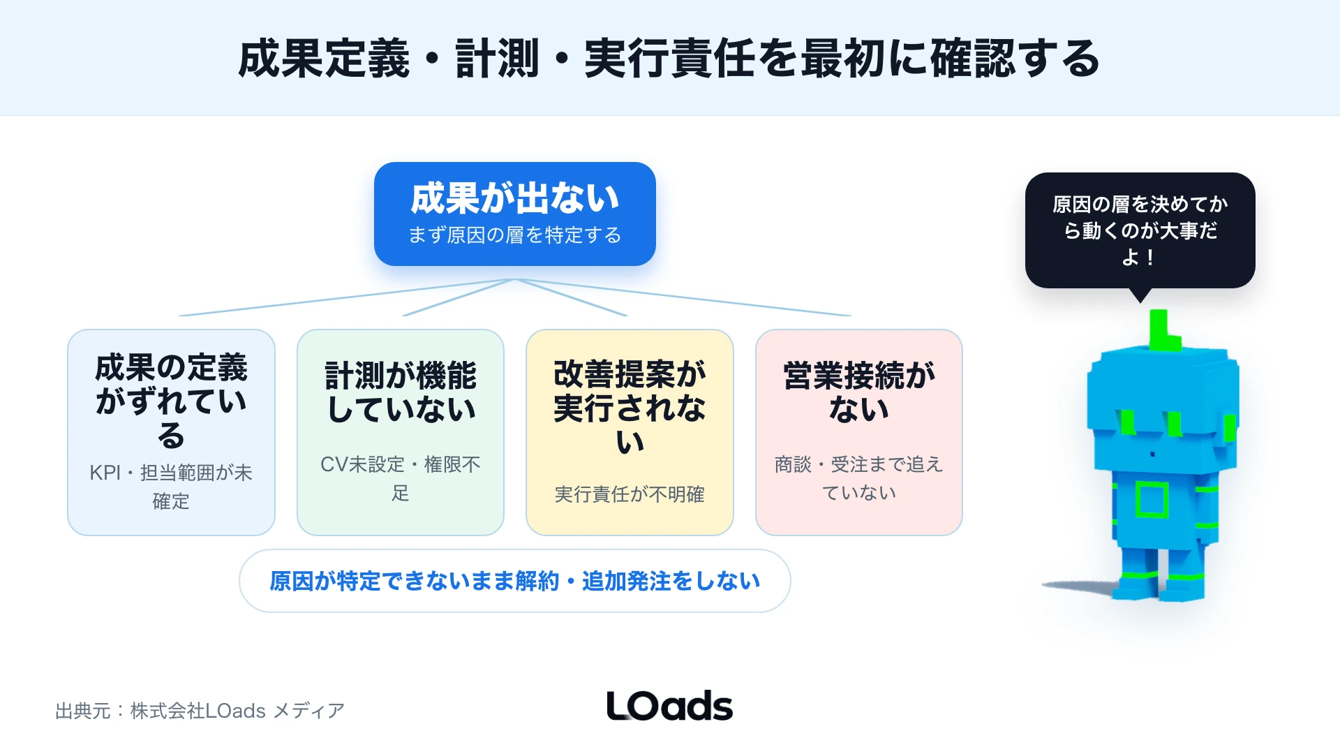 Webコンサルティングで成果が出ない主な原因を表面症状から計測不備や実行遅延まで分けた図