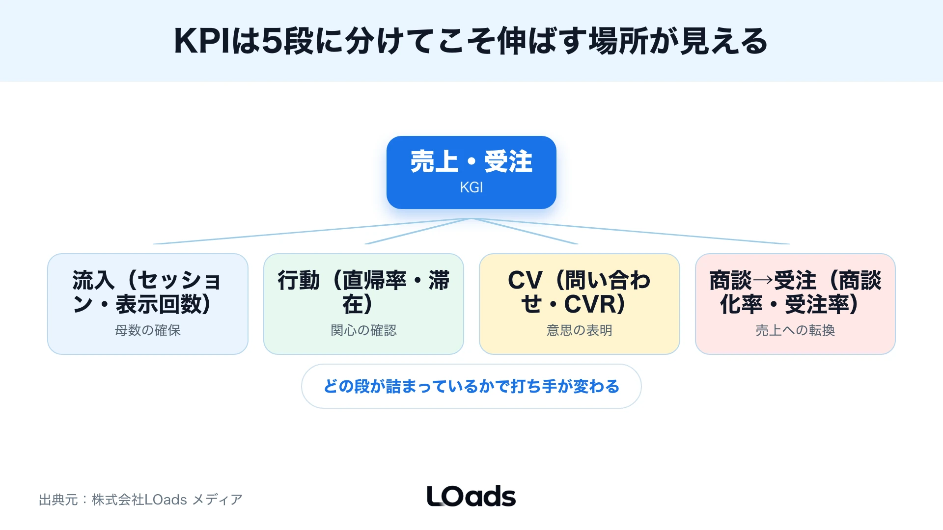 流入から受注まで5段階に分けたWebコンサルティングKPIツリー図