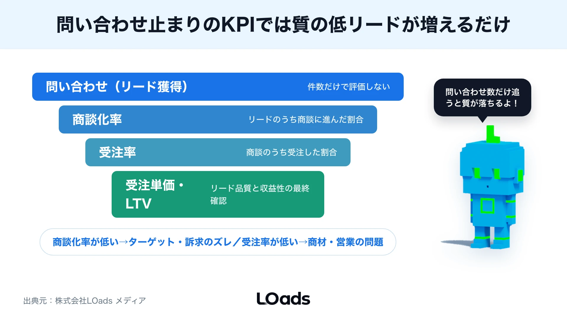 問い合わせから商談化率・受注率・LTVまでリード品質を分解したファネル図