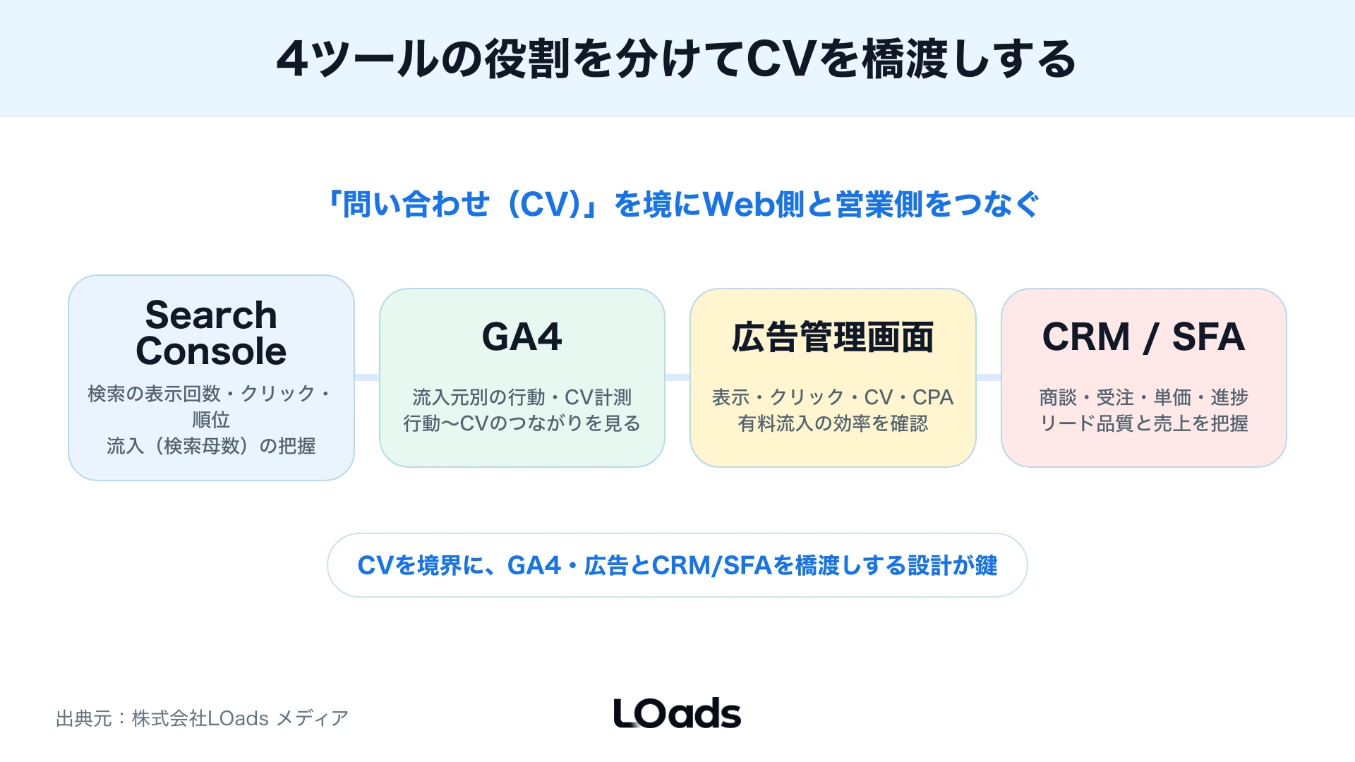 Search Console・GA4・広告・CRM/SFAの役割と連携を示した図