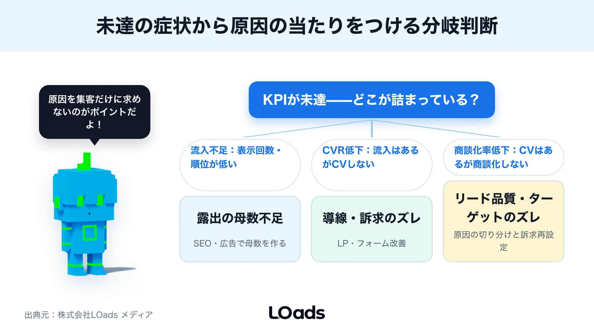 KPI未達の症状から流入不足・CVR低下・商談化率低下の原因を切り分ける分岐図