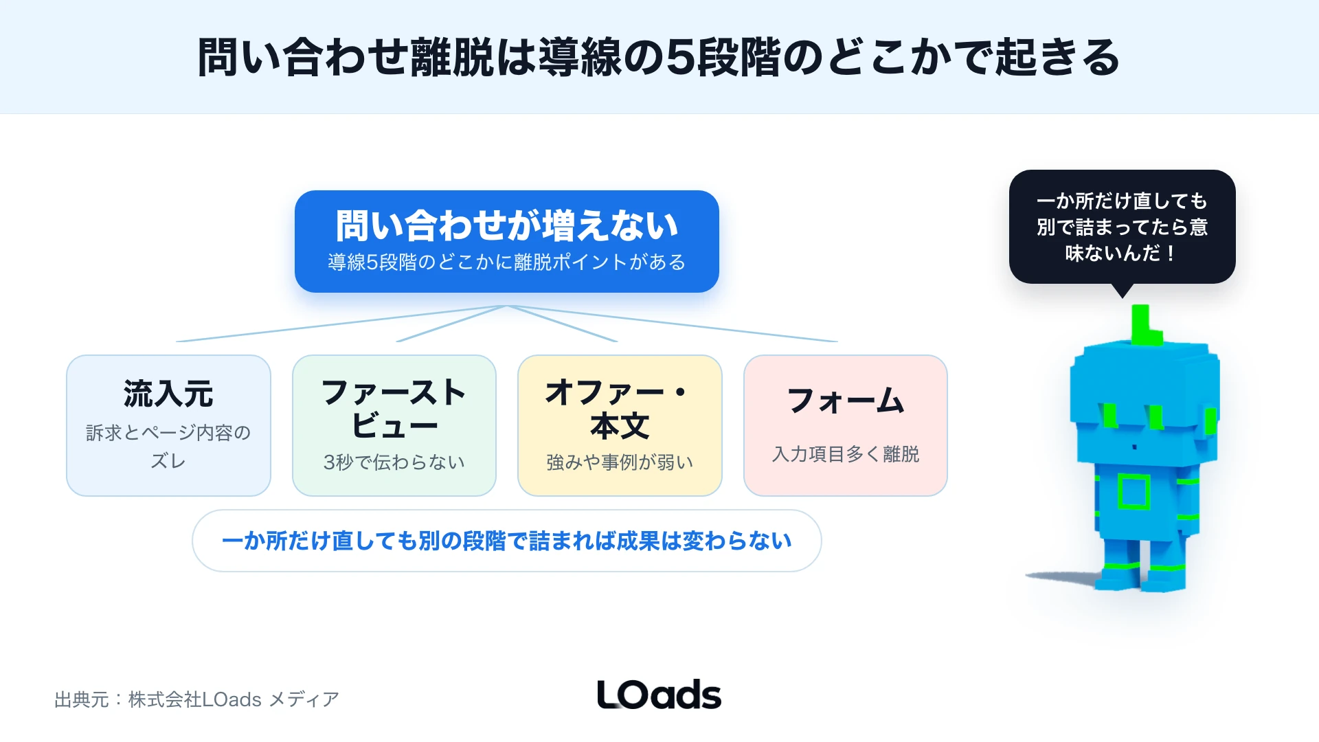 広告や検索の流入から問い合わせ完了までの導線でCVR改善のボトルネックを切り分ける図