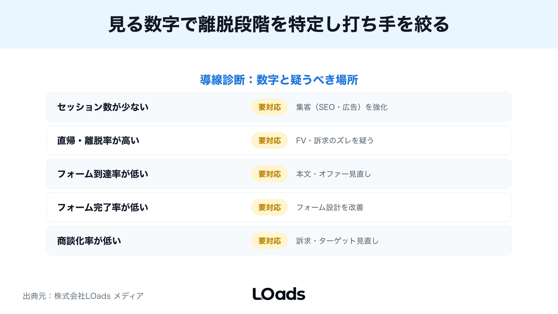 LP改善とサイト改善を内製で進めるか外部相談するかを状態別に判定する図