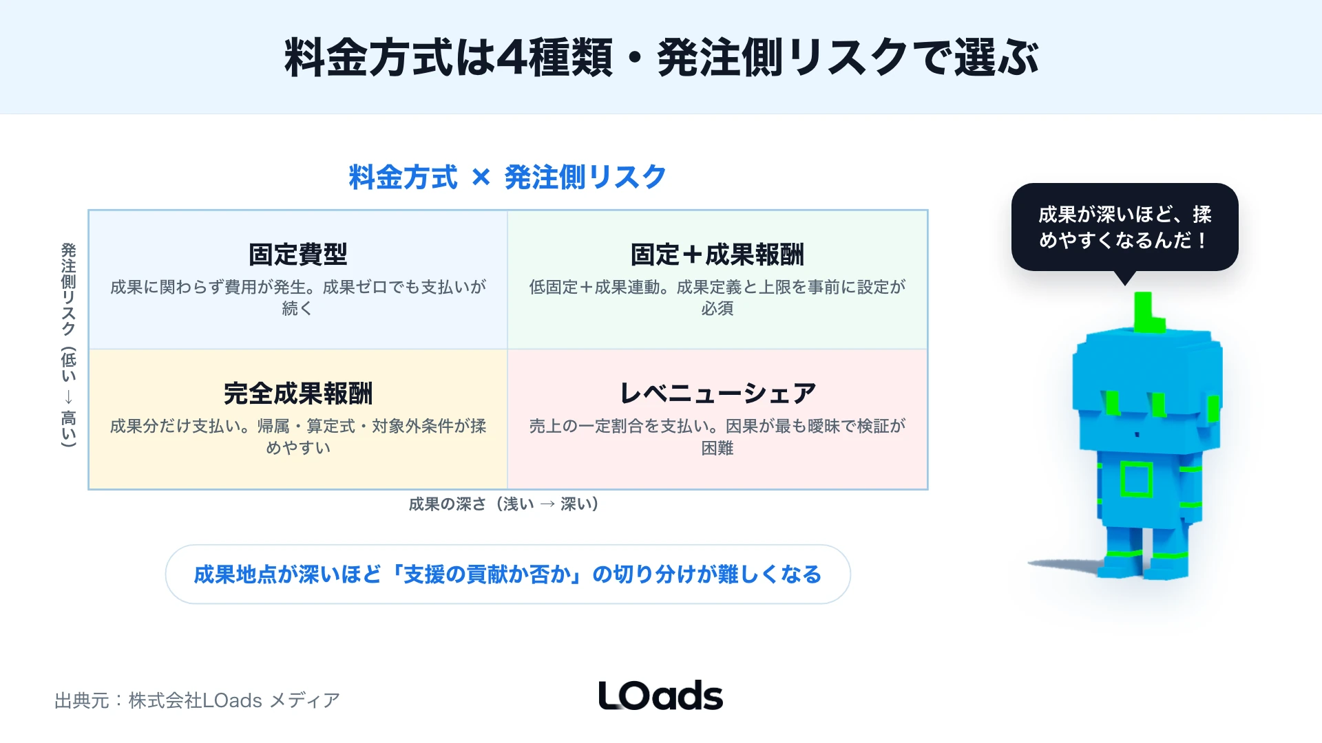 固定費型、固定と成果報酬の組み合わせ、完全成果報酬、レベニューシェアを発注側リスクで分ける判断マトリクス