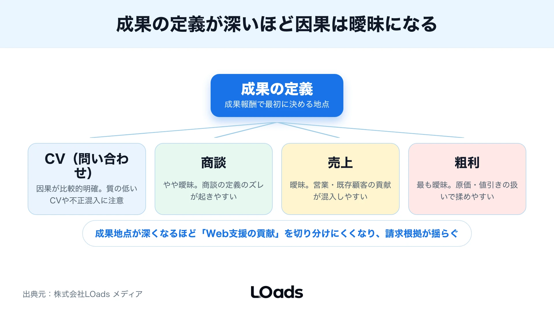 CVから商談、売上、粗利まで成果指標を深くするほど責任範囲が広がるKPIツリー