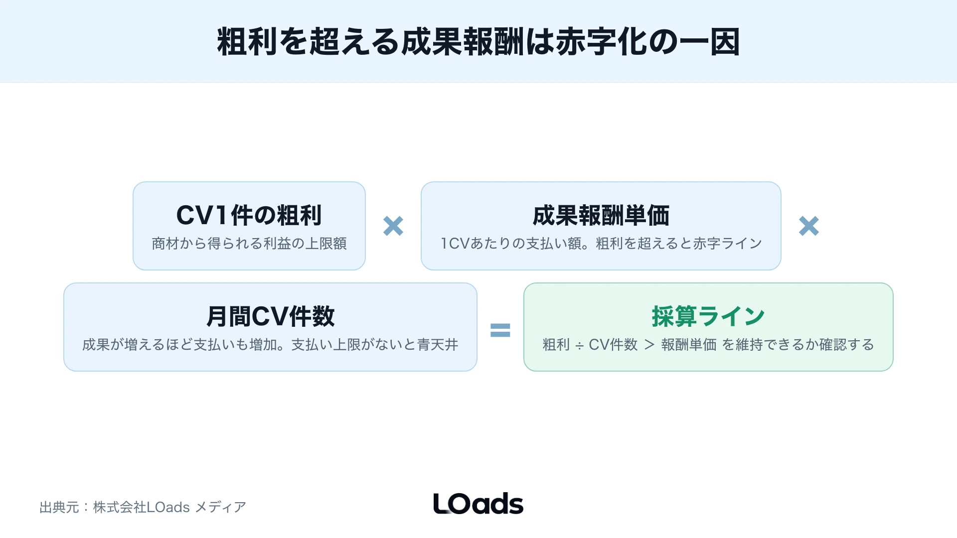 成果報酬単価と粗利と支払い上限から赤字化の境界を確認する計算式フレーム