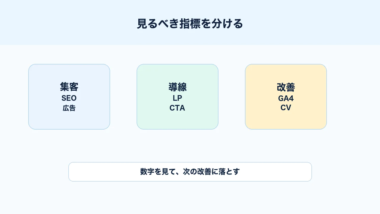 予算・目標・対象顧客のまとめ方を整理する図解