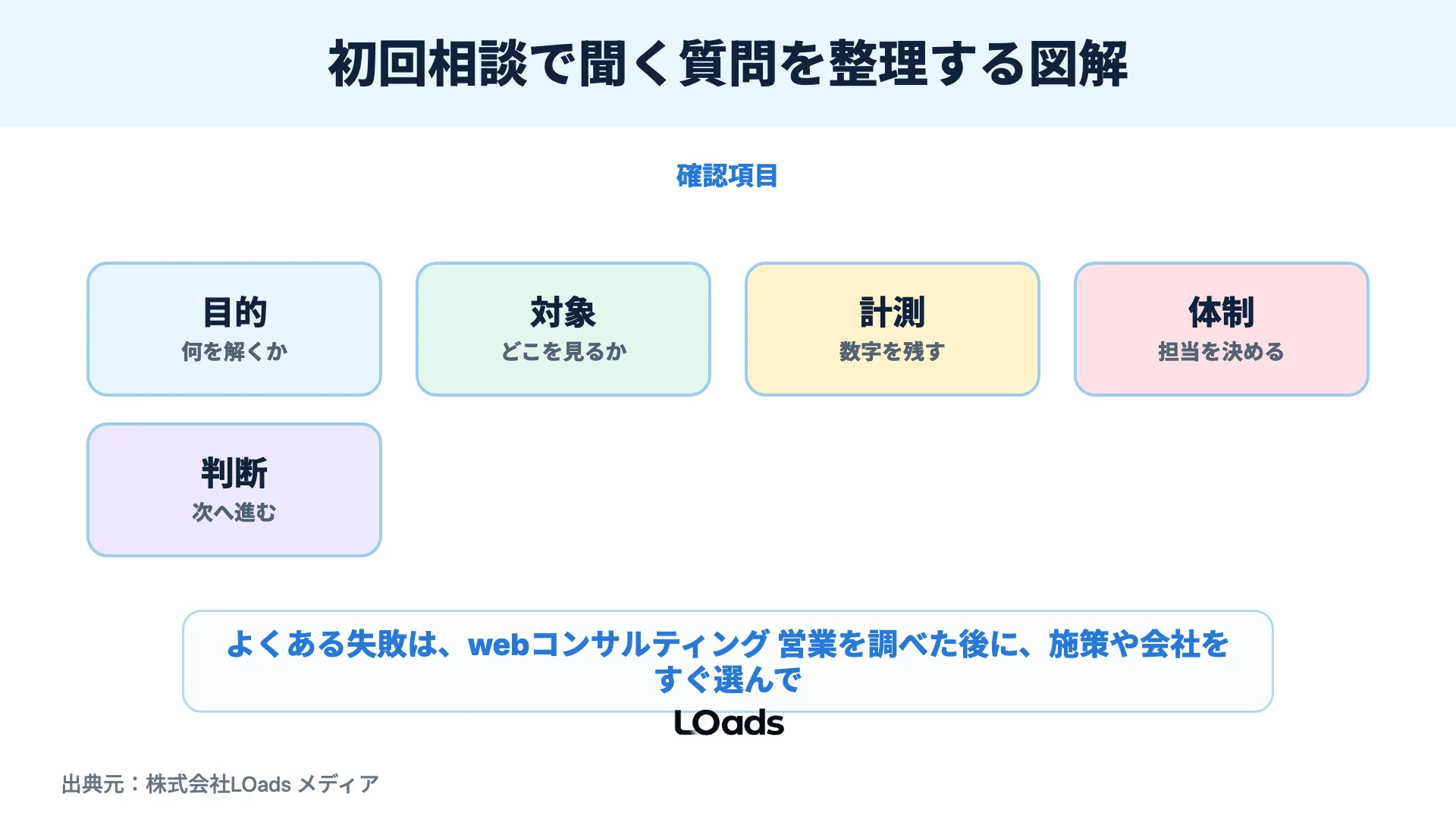 初回相談で聞く質問を整理する図解