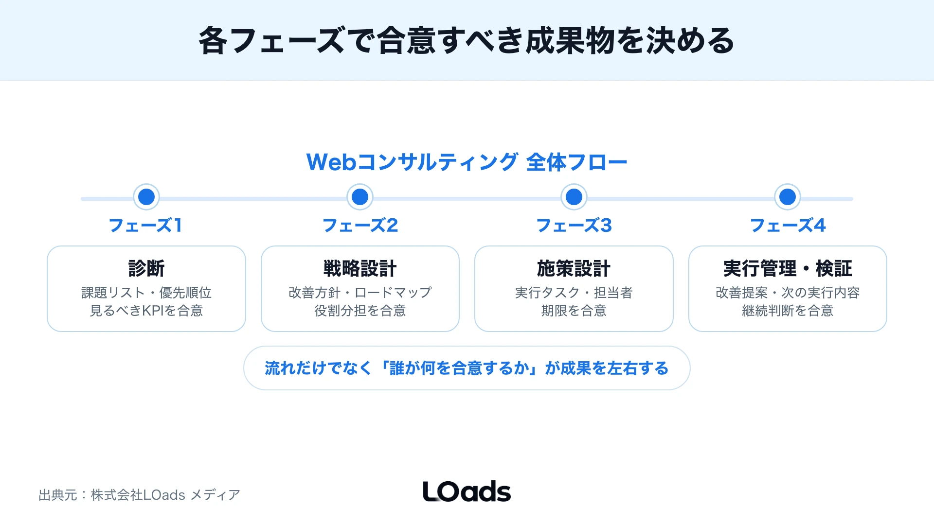 Webコンサルティングの全体の流れを診断、戦略、施策設計、実行管理、検証で示す図