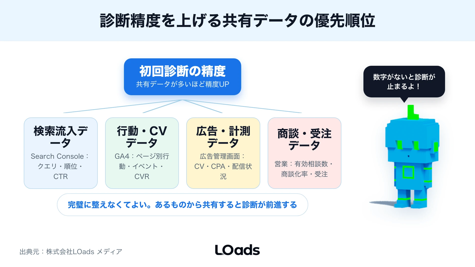 Webコンサルティング開始時に社内、コンサル、営業が共有するデータを示す図