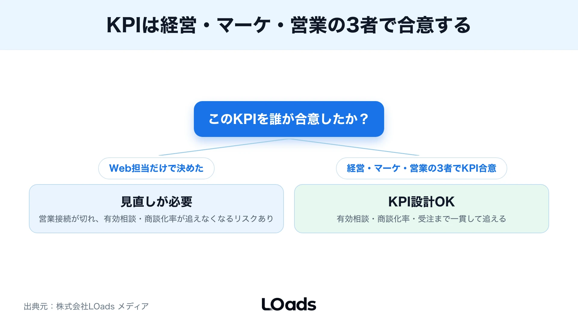 Webコンサルティングで問い合わせ、商談、受注までKPIを分解する図