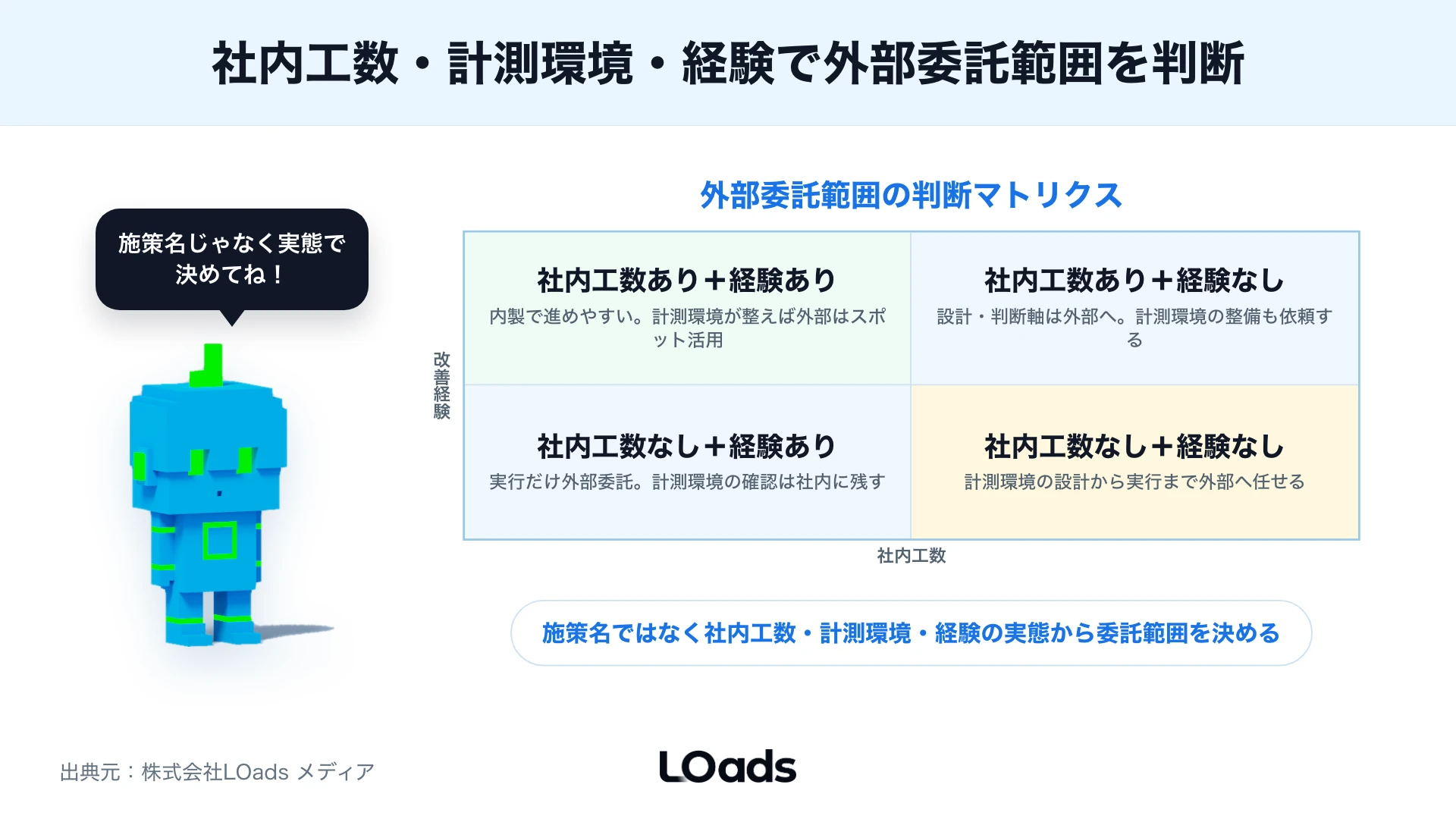 Webコンサルティングで外部へ任せる範囲を社内工数、計測環境、改善経験で分ける図