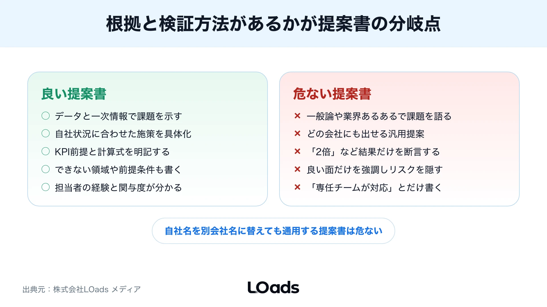 Webコンサルティング提案書のKPIと費用を検算する式
