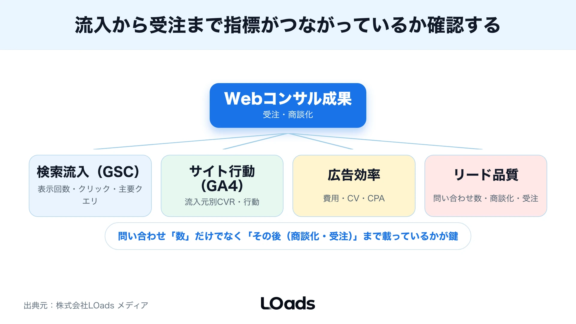 改善提案とKPIのつながりを示したKPIツリー