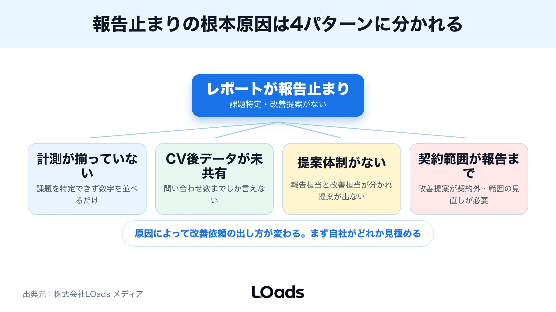 改善提案を効果見込みと実行負荷で並べ替える優先度マップ