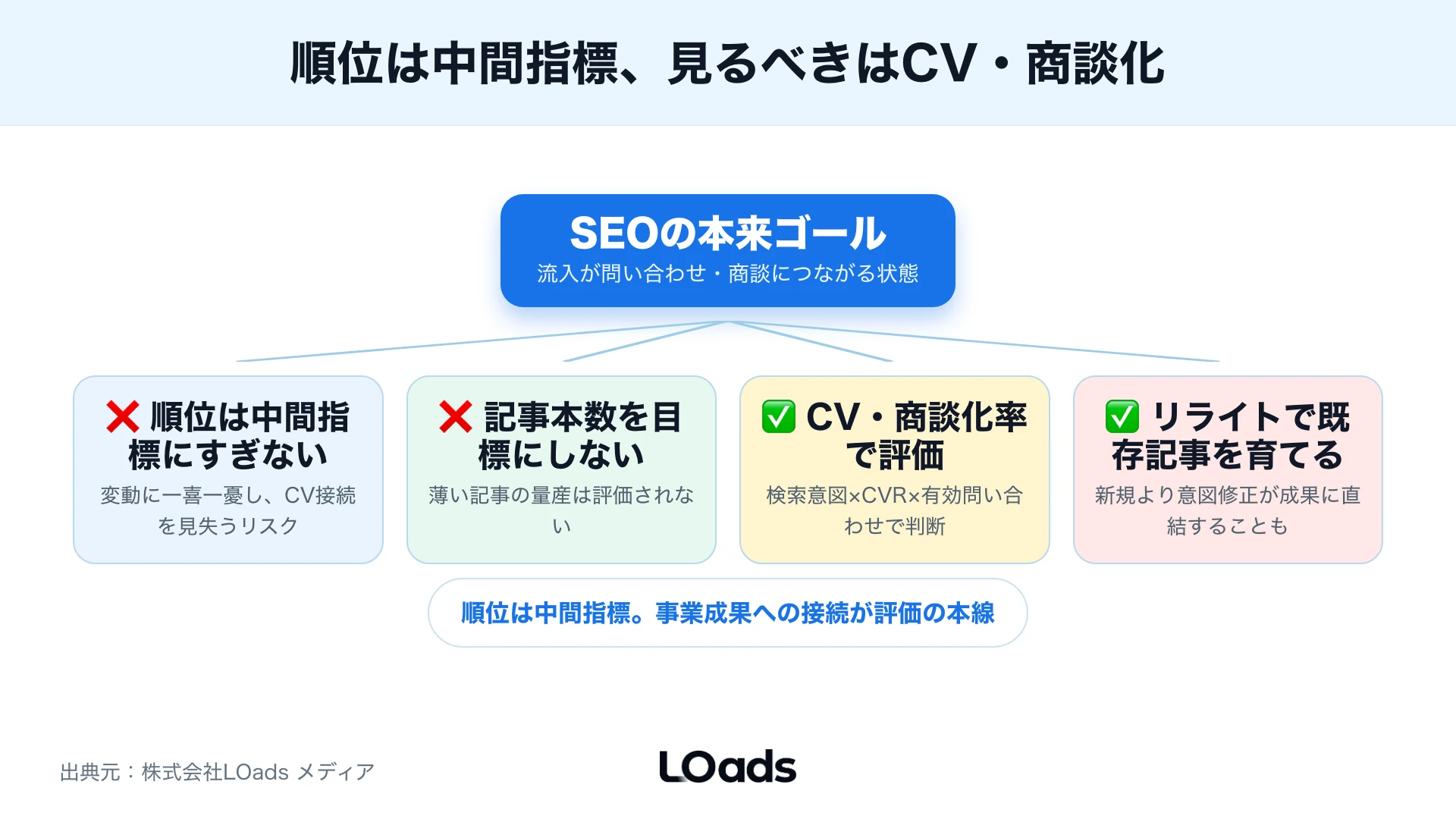 SEO流入の質を検索表示から有効問い合わせまで分解するKPIツリー