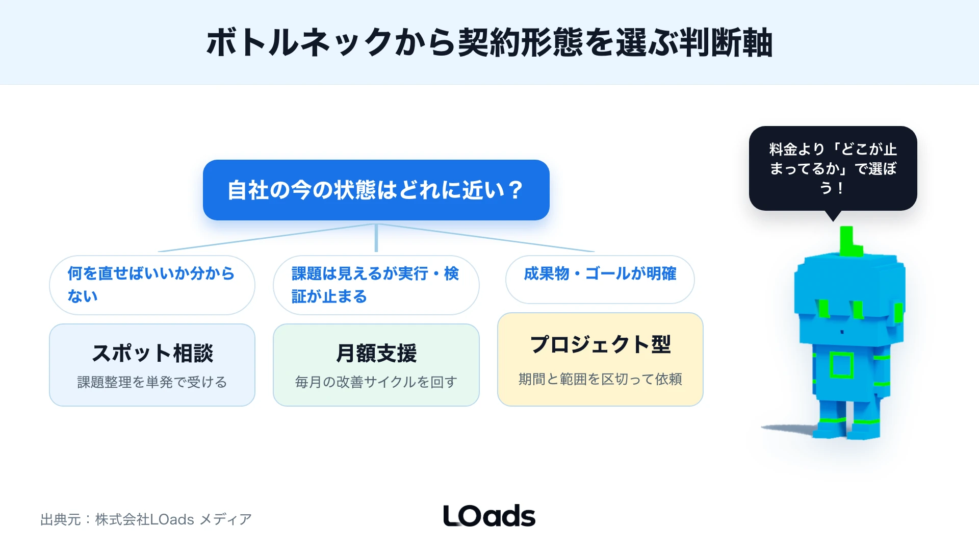 Webコンサルティングのスポット相談、月額支援、プロジェクト型を判断と実行で切り分ける分岐図