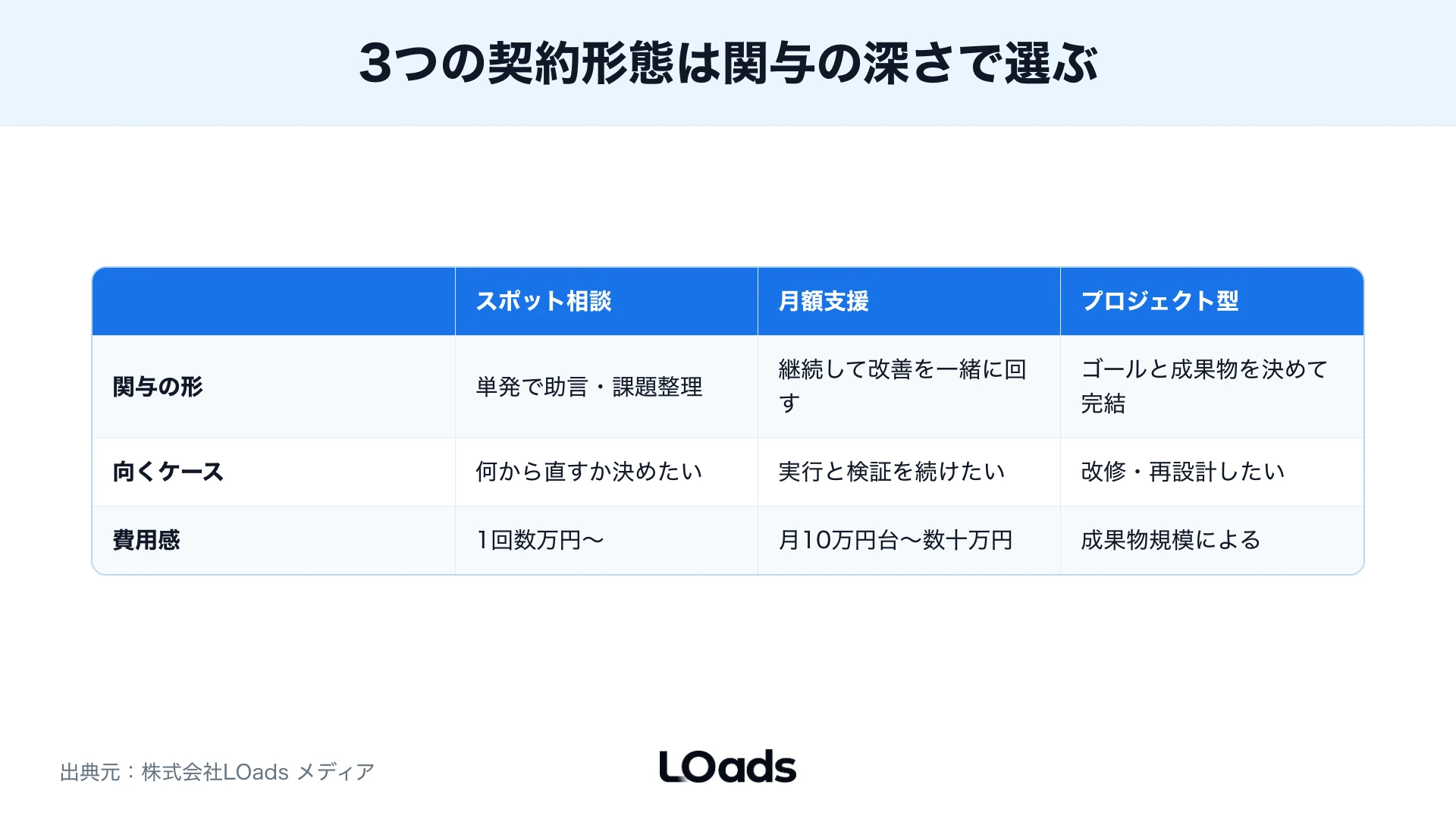 スポット相談・月額支援・プロジェクト型の関与の形、向くケース、費用感を3列で比較した表