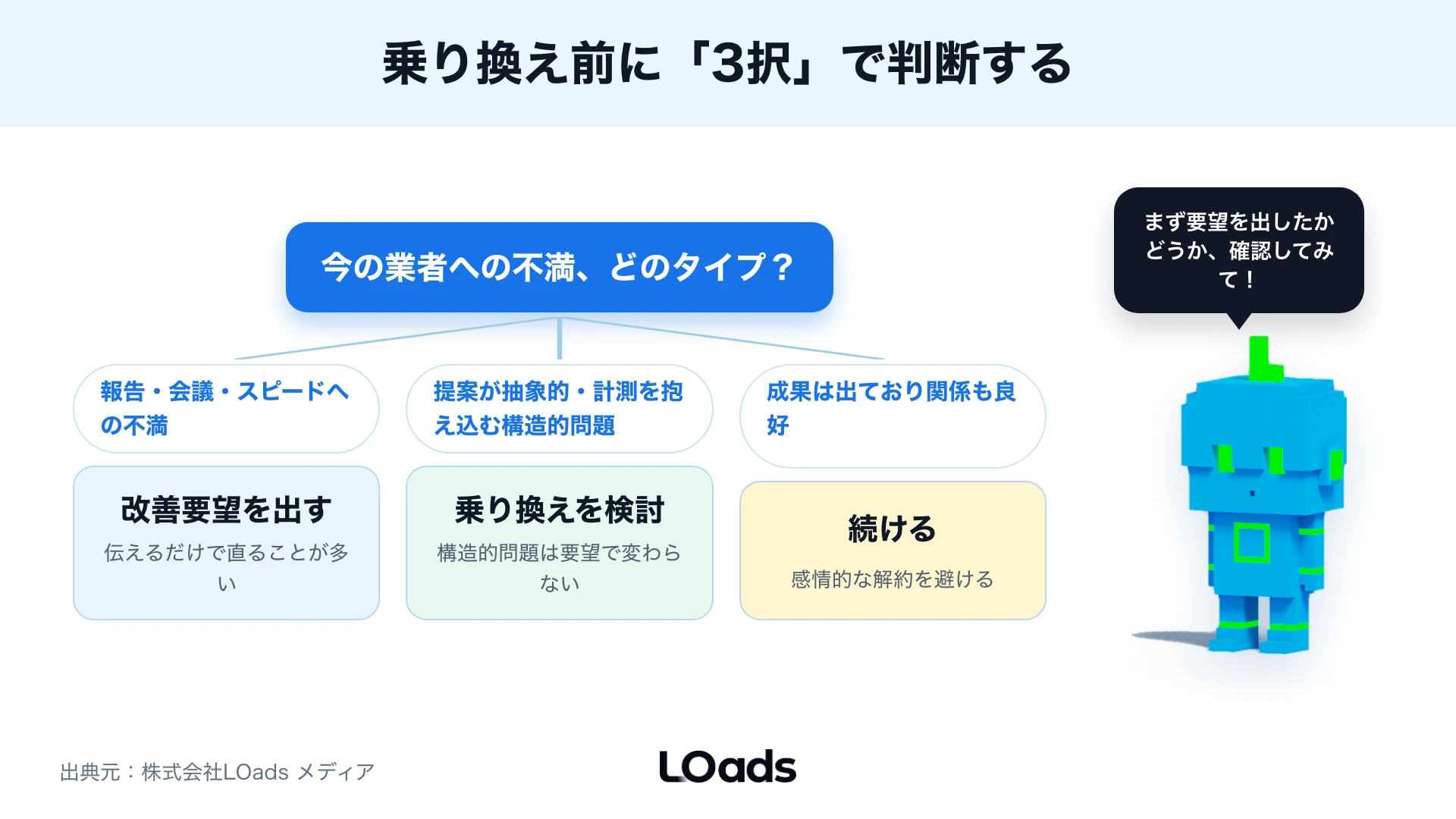 webコンサルティング会社の乗り換え判断スコアカードで提案内容と実行範囲と計測環境を確認する図