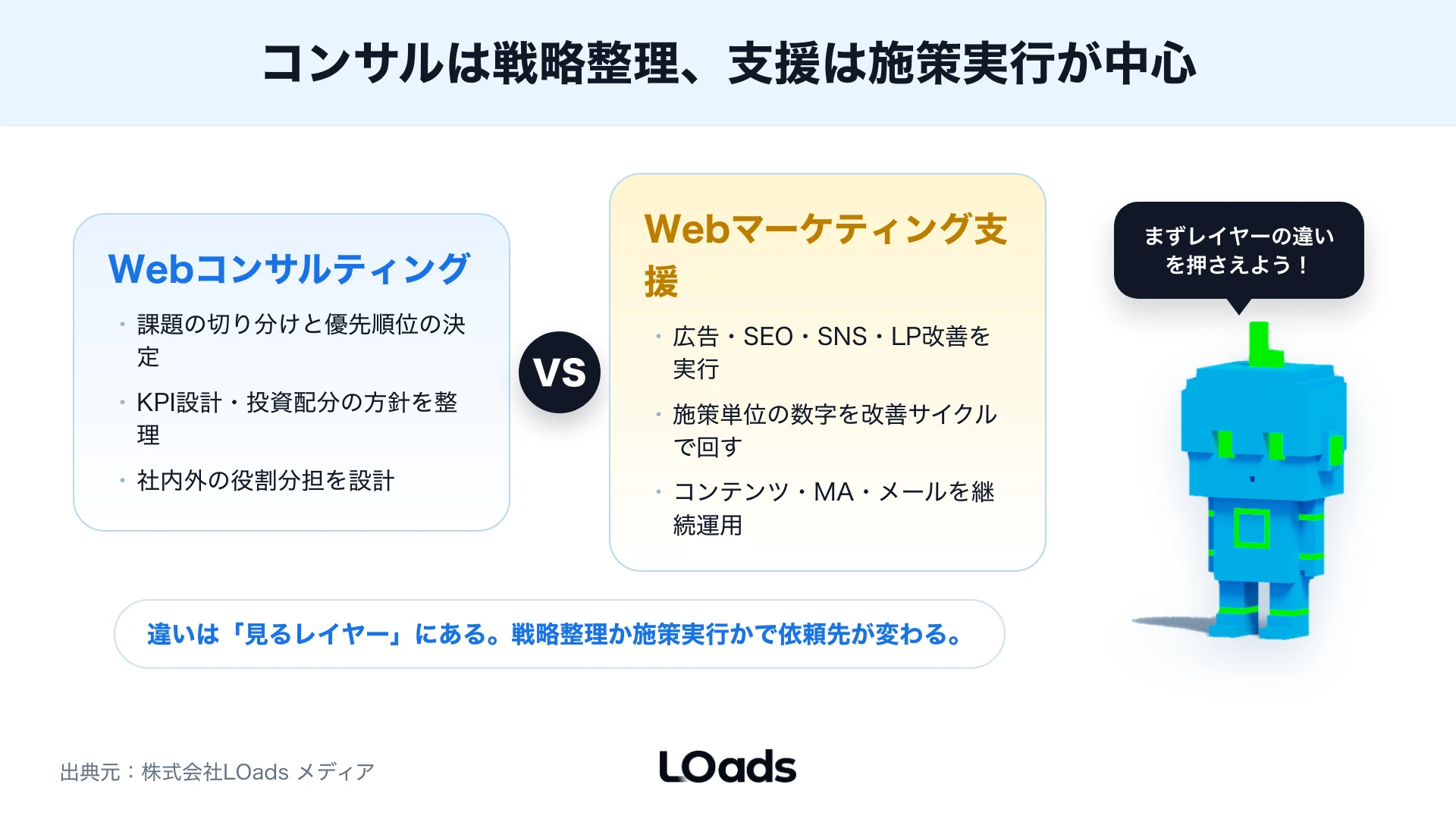 WebコンサルティングとWebマーケティング支援を戦略整理と施策実行で比較した図