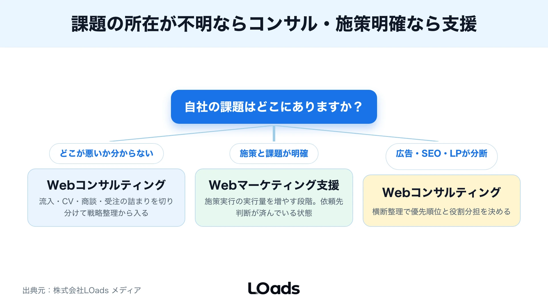 Webコンサル向きかWebマーケ支援向きかを課題の所在で分けるマトリクス