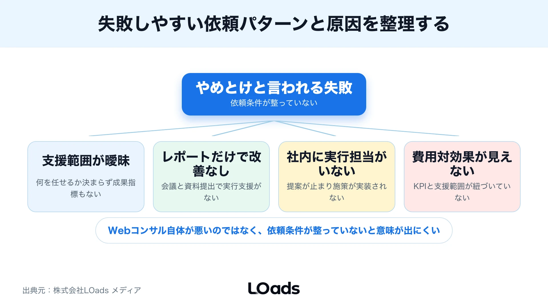 Webコンサルティングで失敗しやすい要因を、計測・実行・範囲・営業接続で分けるリスクマップ