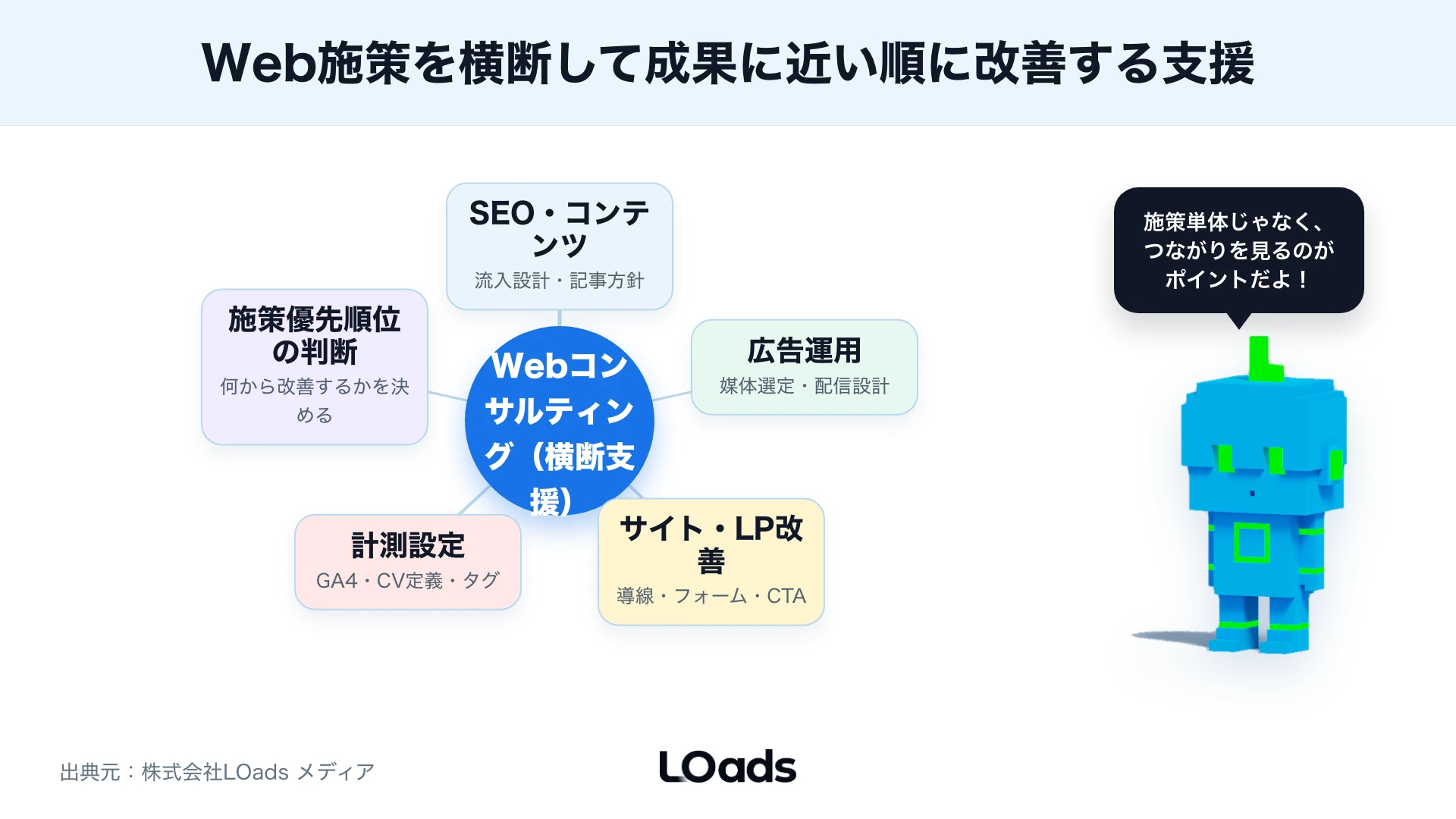 WebコンサルティングがSEO・広告・サイト・計測を横断して見ることを示した図解