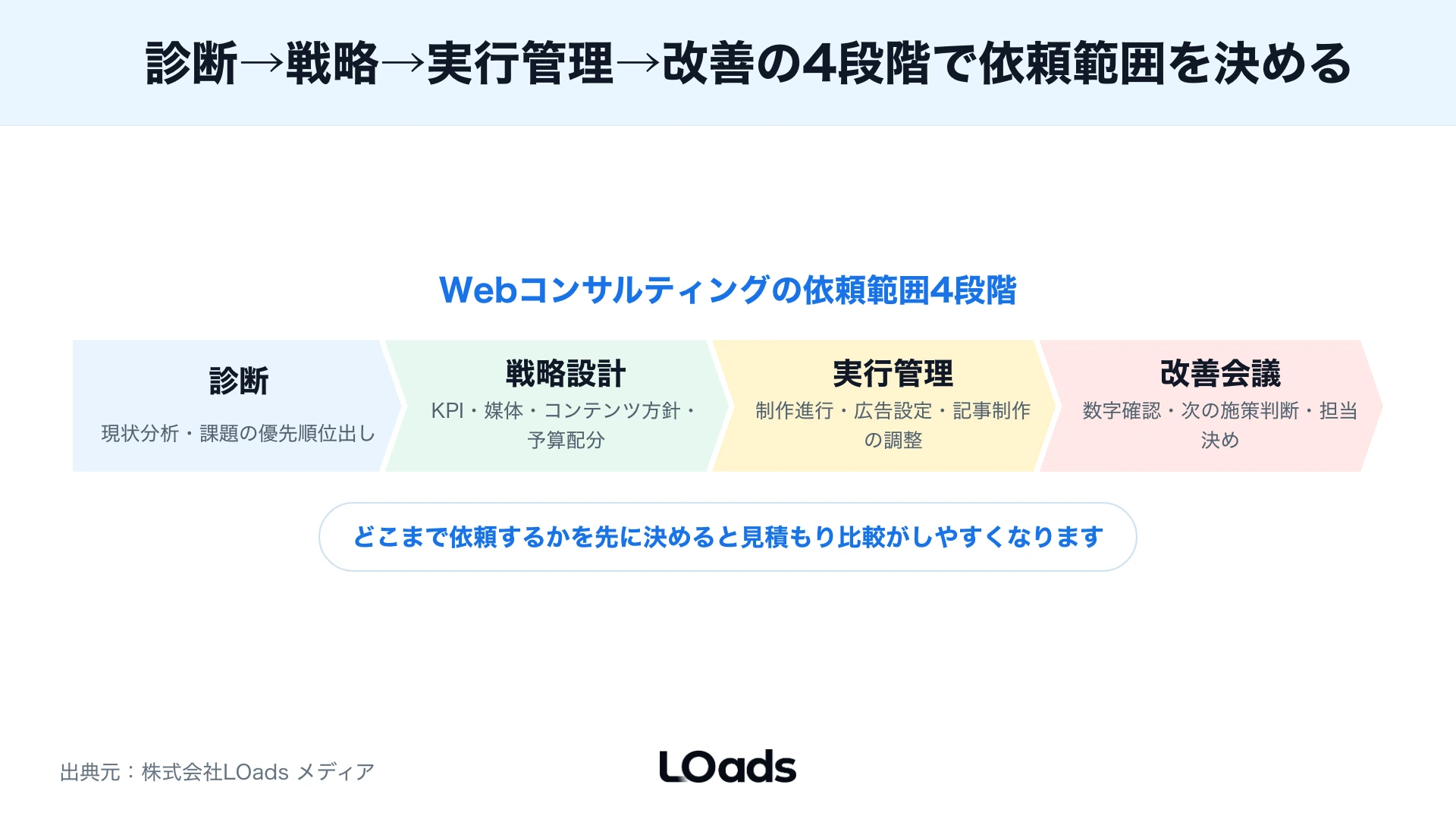 Webコンサルティングの費用を診断・会議・制作管理・計測改善に分けて見る図解