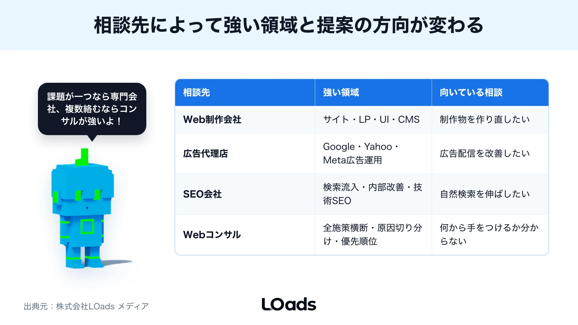 Webコンサルティング会社選びで提案具体性・実行関与・計測理解を見る図解