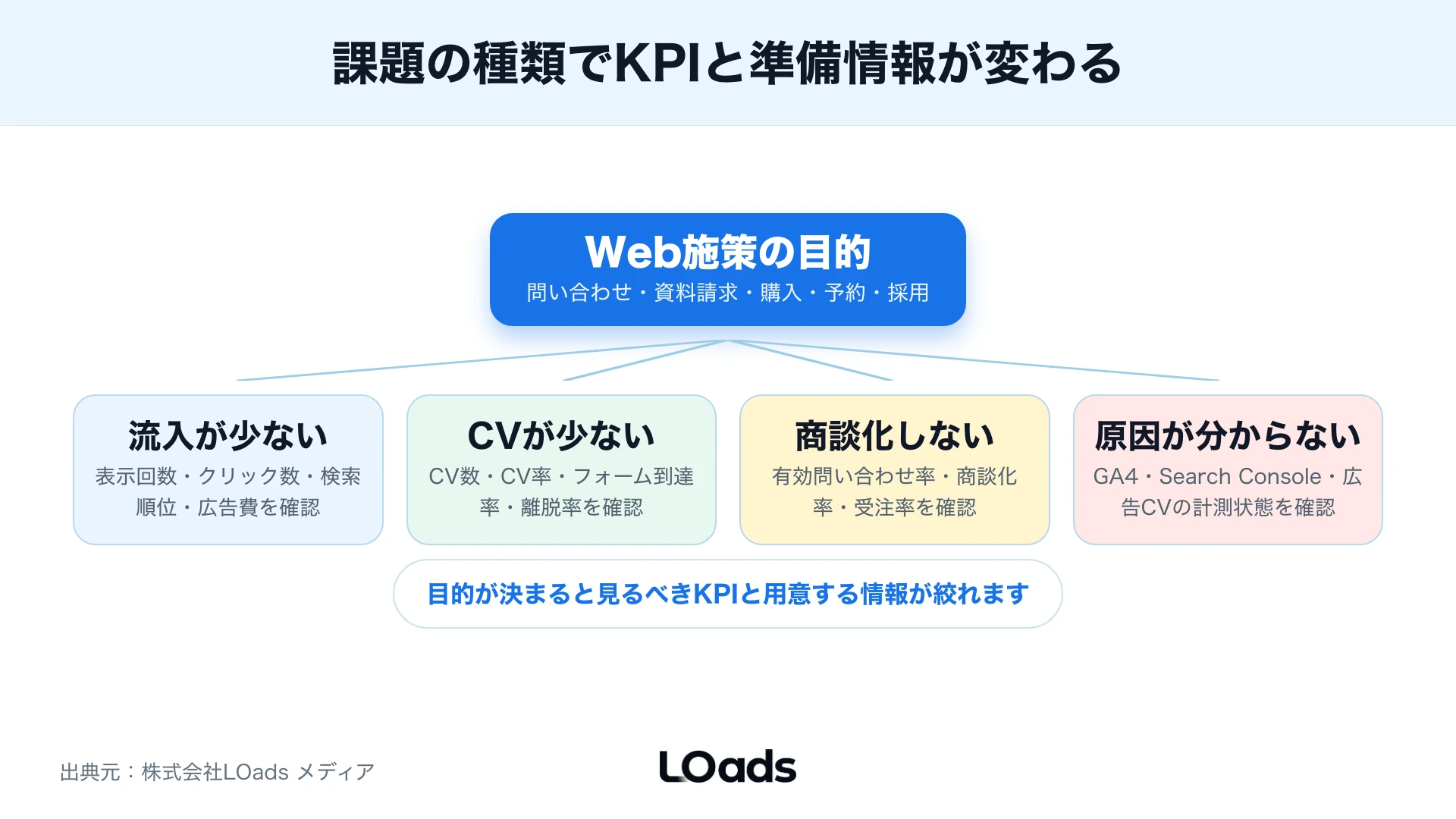 Webコンサルティングへ相談する前に整理するサイト・施策・数字・体制のチェック項目を示した図解