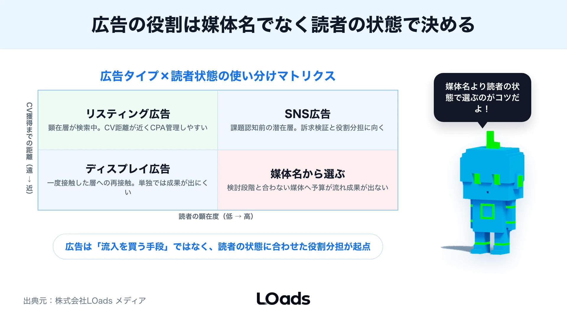 読者の顕在度とCV獲得までの距離でリスティング広告、SNS広告、ディスプレイ広告の役割を分ける使い分けマトリクス